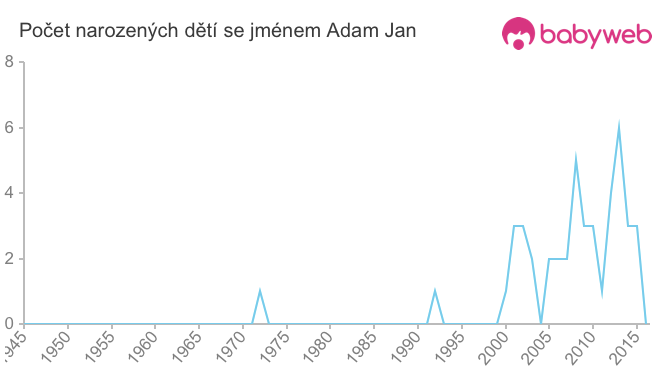 Počet dětí narozených se jménem Adam Jan