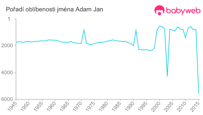 Pořadí oblíbenosti jména Adam Jan