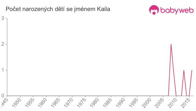 Počet dětí narozených se jménem Kaila