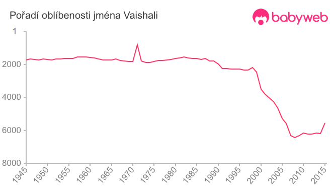 Pořadí oblíbenosti jména Vaishali