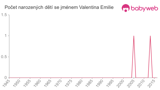Počet dětí narozených se jménem Valentina Emilie