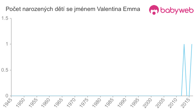 Počet dětí narozených se jménem Valentina Emma
