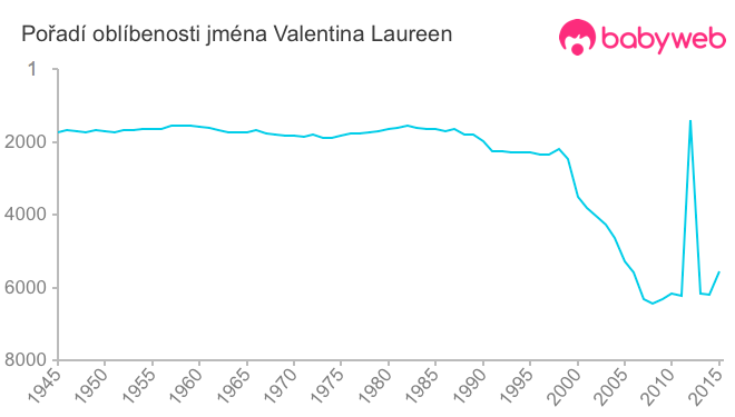 Pořadí oblíbenosti jména Valentina Laureen