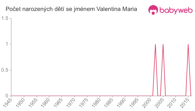 Počet dětí narozených se jménem Valentina Maria