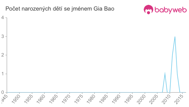 Počet dětí narozených se jménem Gia Bao