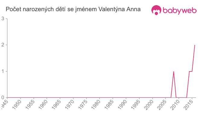 Počet dětí narozených se jménem Valentýna Anna