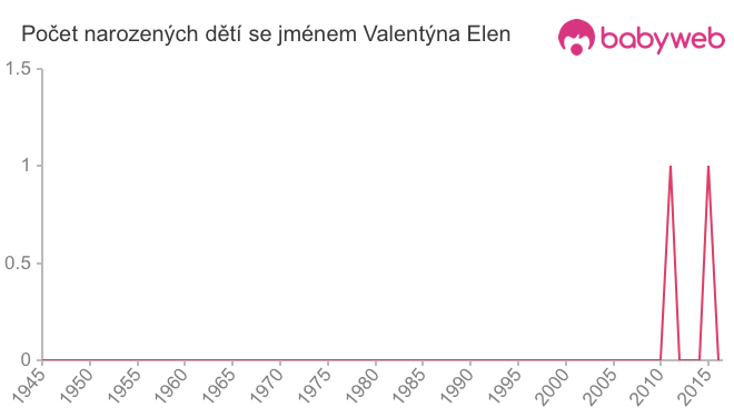 Počet dětí narozených se jménem Valentýna Elen