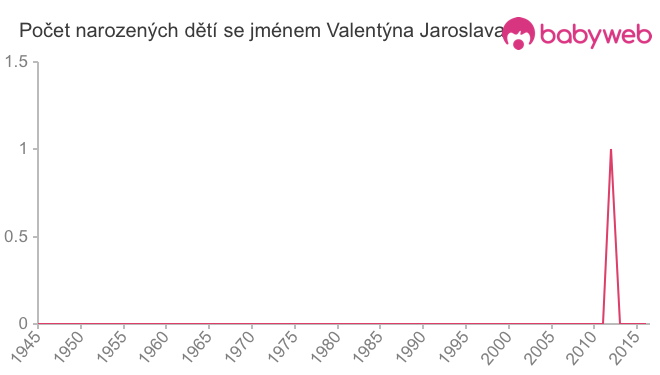 Počet dětí narozených se jménem Valentýna Jaroslava