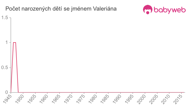 Počet dětí narozených se jménem Valeriána