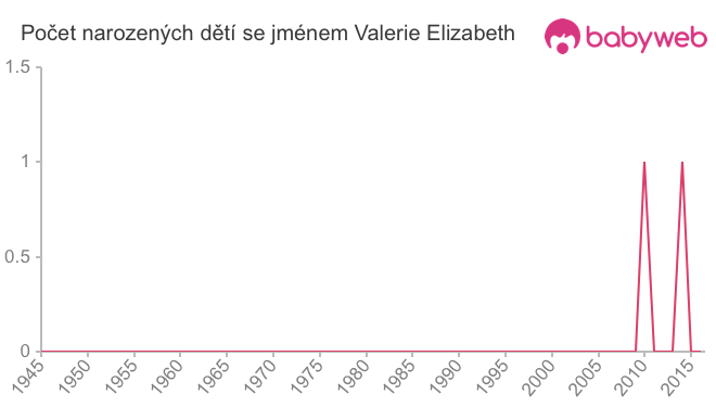 Počet dětí narozených se jménem Valerie Elizabeth