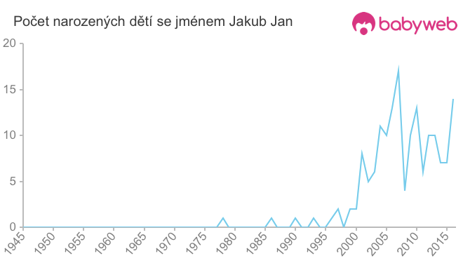 Počet dětí narozených se jménem Jakub Jan