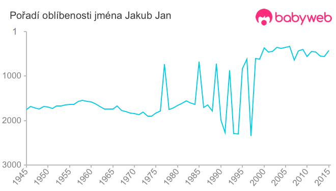 Pořadí oblíbenosti jména Jakub Jan