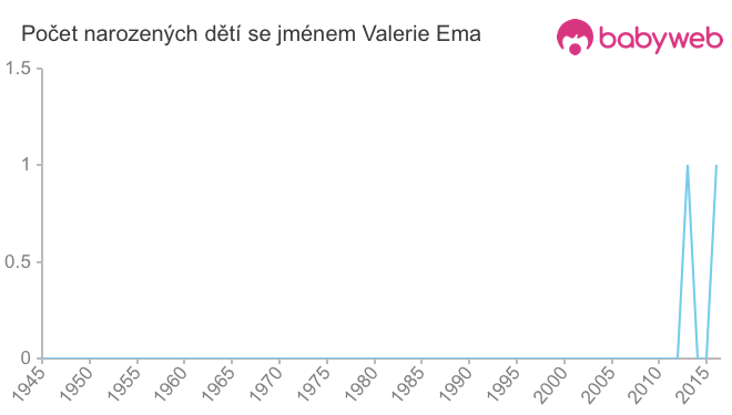Počet dětí narozených se jménem Valerie Ema