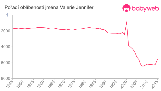 Pořadí oblíbenosti jména Valerie Jennifer