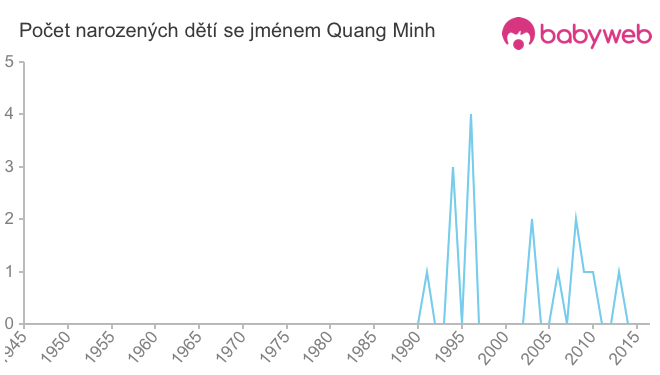 Počet dětí narozených se jménem Quang Minh