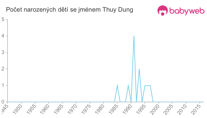Počet dětí narozených se jménem Thuy Dung