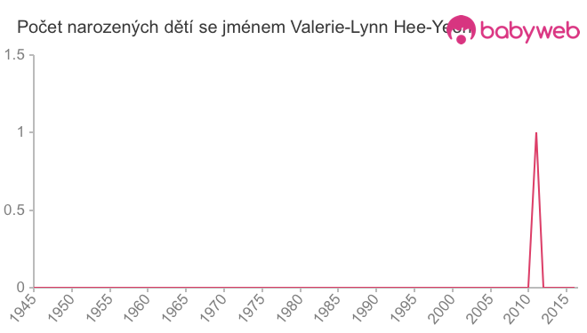 Počet dětí narozených se jménem Valerie-Lynn Hee-Yeon
