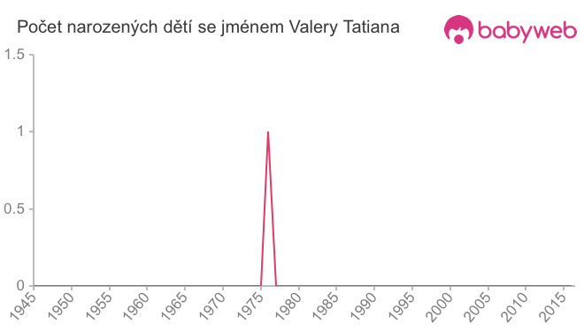Počet dětí narozených se jménem Valery Tatiana