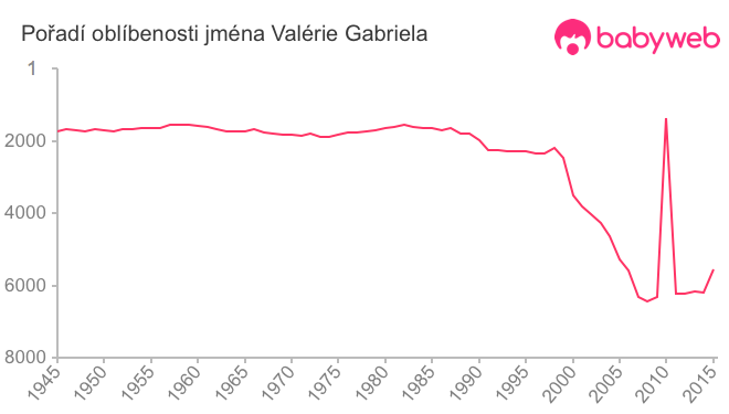 Pořadí oblíbenosti jména Valérie Gabriela