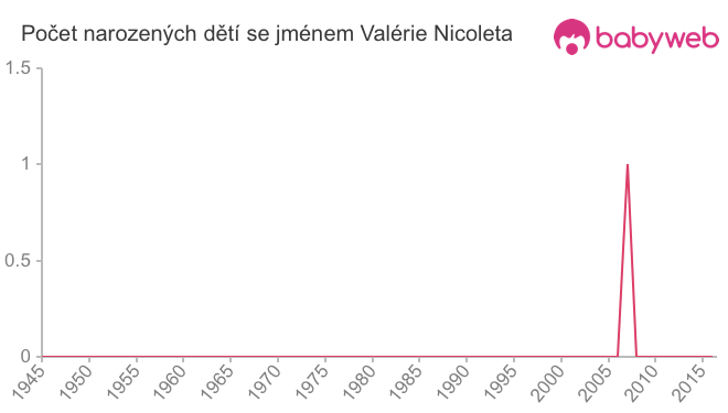 Počet dětí narozených se jménem Valérie Nicoleta Počet dětí narozených se jménem Valérie Nicoleta
