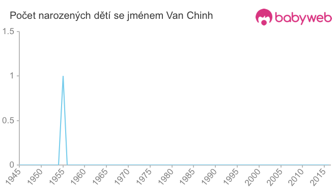 Počet dětí narozených se jménem Van Chinh