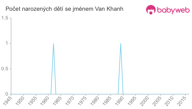 Počet dětí narozených se jménem Van Khanh