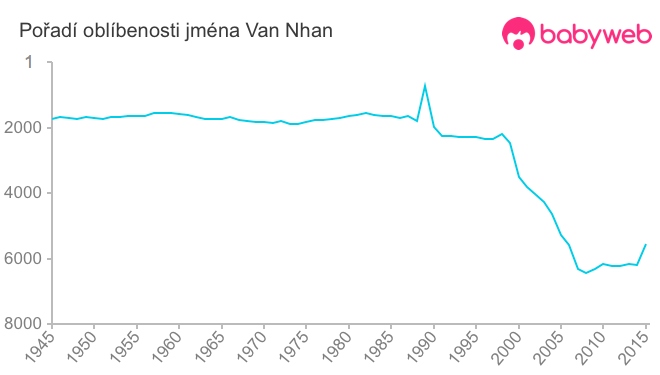 Pořadí oblíbenosti jména Van Nhan
