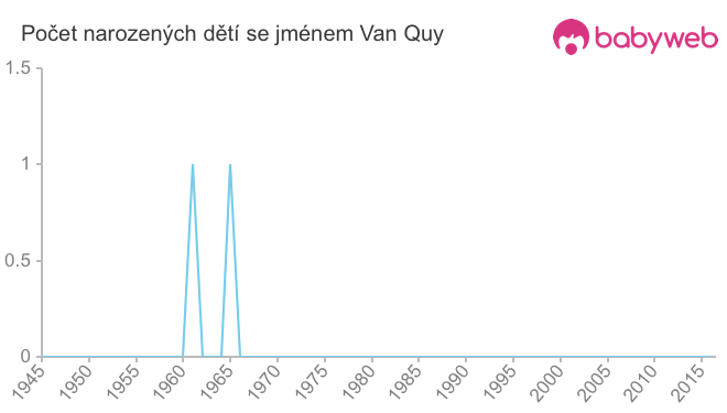 Počet dětí narozených se jménem Van Quy