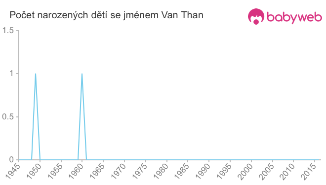 Počet dětí narozených se jménem Van Than