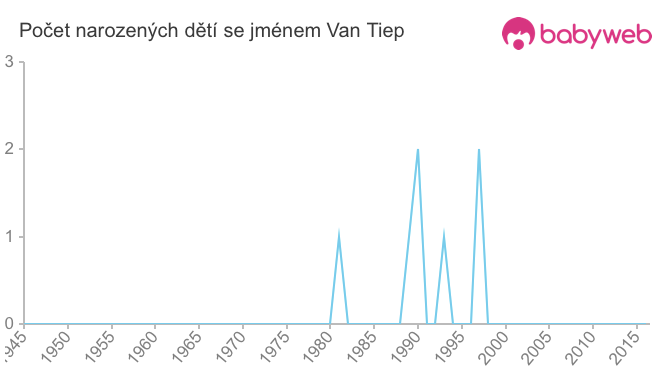 Počet dětí narozených se jménem Van Tiep
