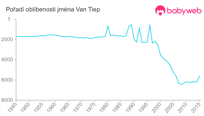 Pořadí oblíbenosti jména Van Tiep