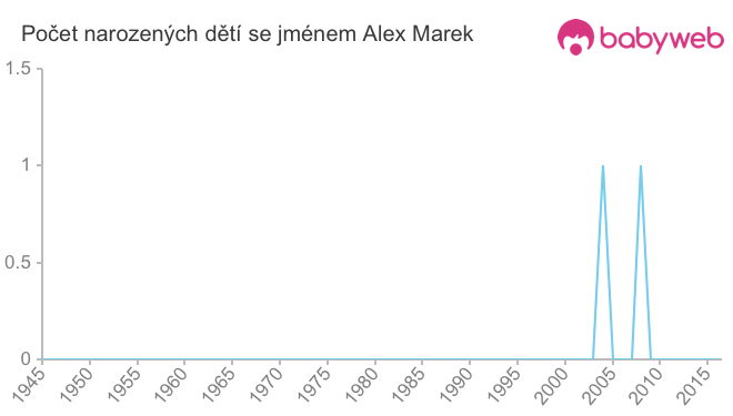 Počet dětí narozených se jménem Alex Marek