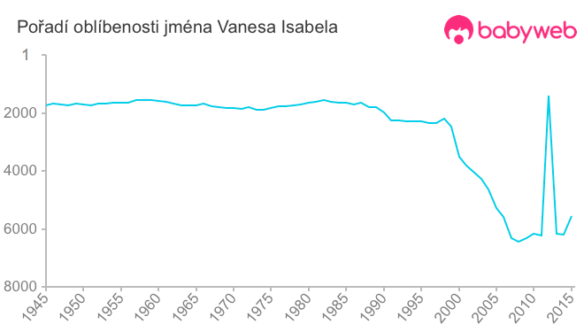 Pořadí oblíbenosti jména Vanesa Isabela