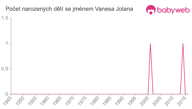Počet dětí narozených se jménem Vanesa Jolana