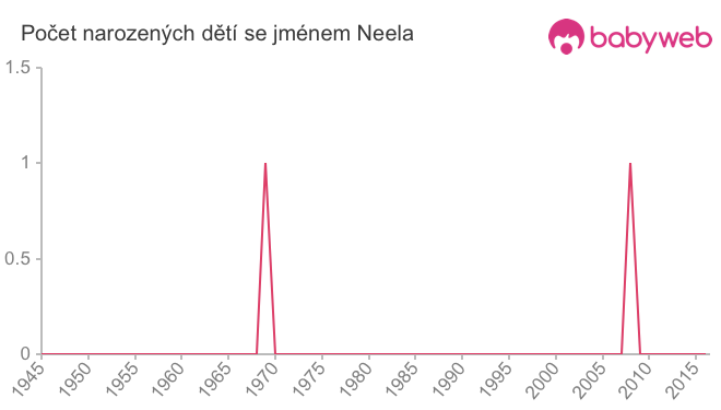 Počet dětí narozených se jménem Neela