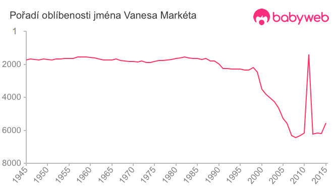 Pořadí oblíbenosti jména Vanesa Markéta