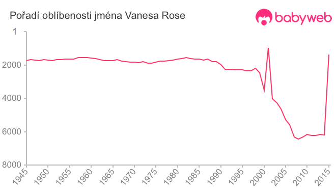 Pořadí oblíbenosti jména Vanesa Rose