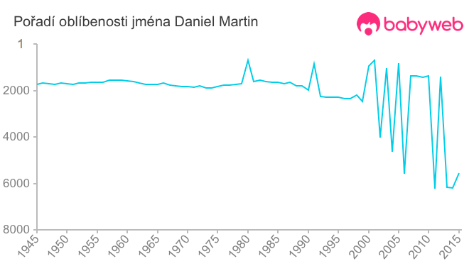 Pořadí oblíbenosti jména Daniel Martin