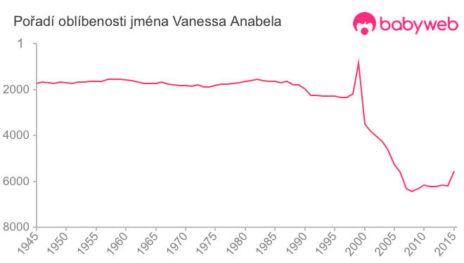 Pořadí oblíbenosti jména Vanessa Anabela