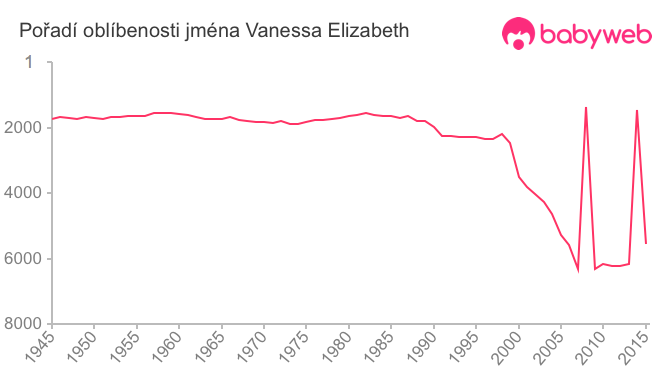 Pořadí oblíbenosti jména Vanessa Elizabeth