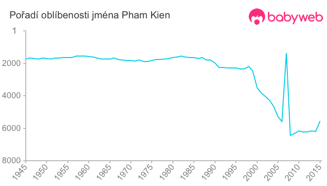 Pořadí oblíbenosti jména Pham Kien