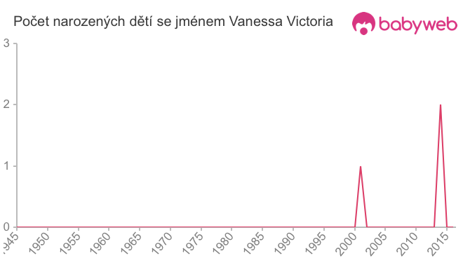 Počet dětí narozených se jménem Vanessa Victoria