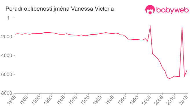Pořadí oblíbenosti jména Vanessa Victoria