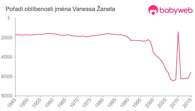 Pořadí oblíbenosti jména Vanessa Žaneta