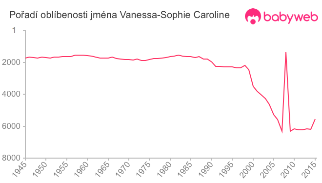 Pořadí oblíbenosti jména Vanessa-Sophie Caroline