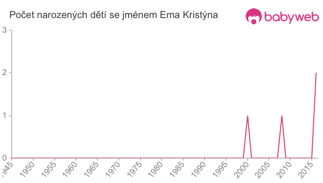 Počet dětí narozených se jménem Ema Kristýna