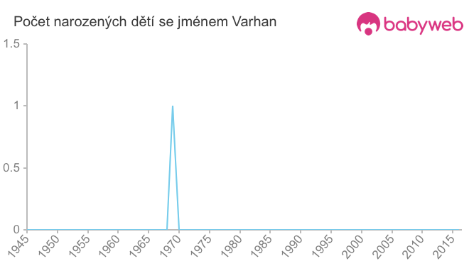 Počet dětí narozených se jménem Varhan Počet dětí narozených se jménem Varhan