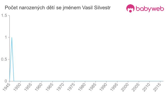 Počet dětí narozených se jménem Vasil Silvestr