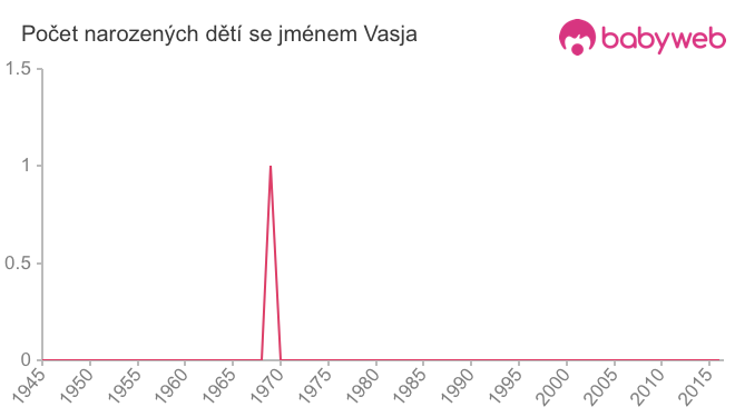 Počet dětí narozených se jménem Vasja