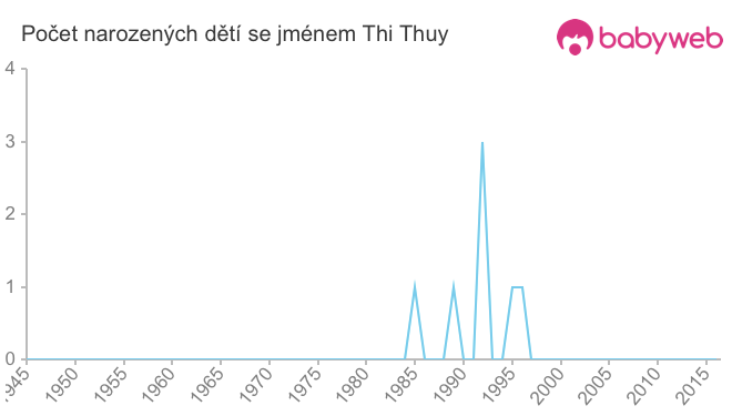 Počet dětí narozených se jménem Thi Thuy